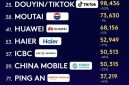Haier Jadi Satu-satunya Merek Ekosistem IoT Dunia yang Tercantum dalam Daftar "Kantar BrandZ Top 100" Selama Delapan Tahun Berturut-turut
