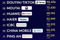 Haier Jadi Satu-satunya Merek Ekosistem IoT Dunia yang Tercantum dalam Daftar "Kantar BrandZ Top 100" Selama Delapan Tahun Berturut-turut