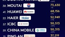 Haier Jadi Satu-satunya Merek Ekosistem IoT Dunia yang Tercantum dalam Daftar "Kantar BrandZ Top 100" Selama Delapan Tahun Berturut-turut